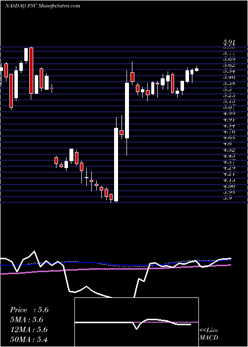 weekly chart FifthStreet