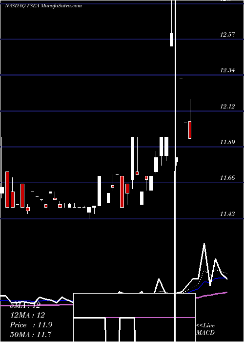  Daily chart First Seacoast Bancorp