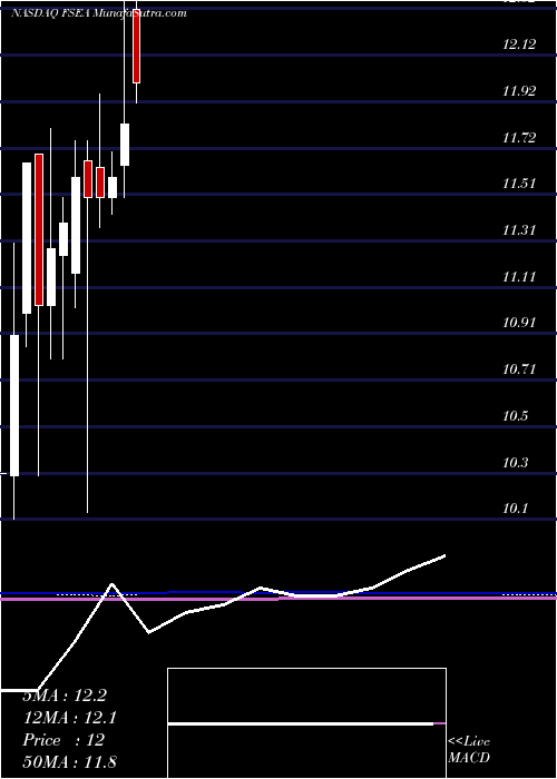  monthly chart FirstSeacoast
