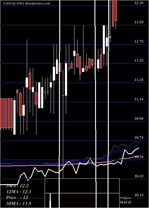  weekly chart FirstSeacoast