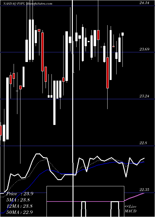  Daily chart First Savings Financial Group, Inc.