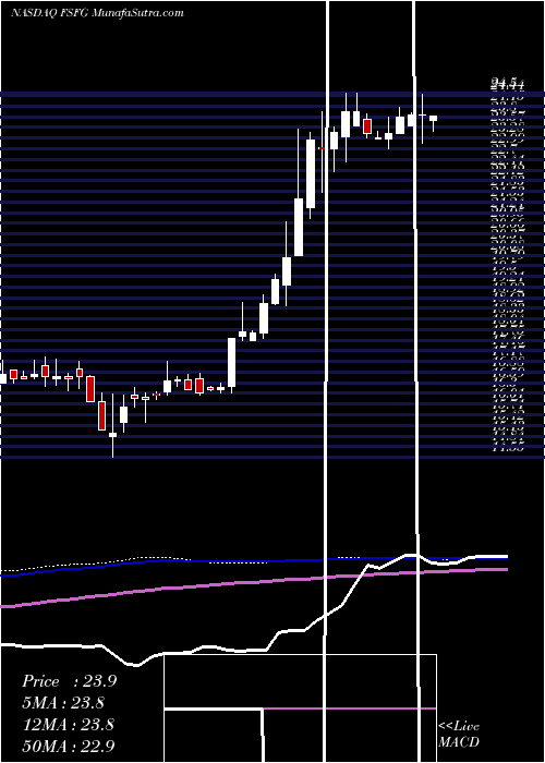  weekly chart FirstSavings