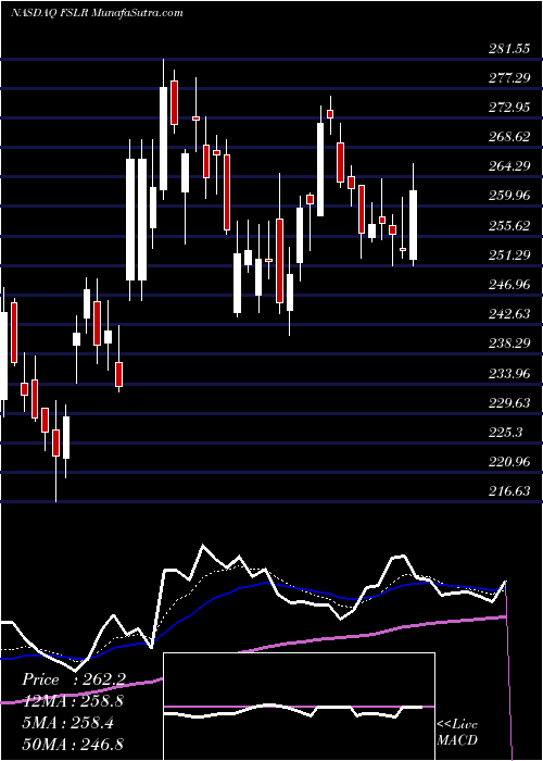  Daily chart FirstSolar