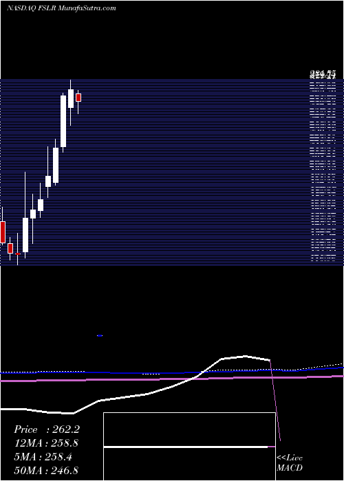 monthly chart FirstSolar