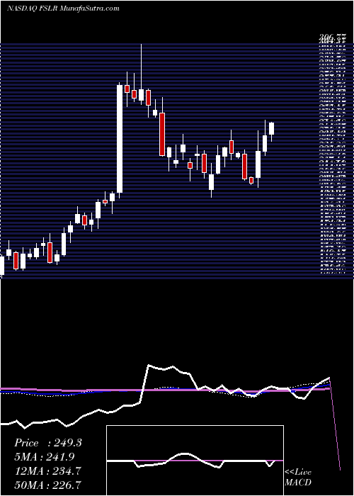  weekly chart FirstSolar