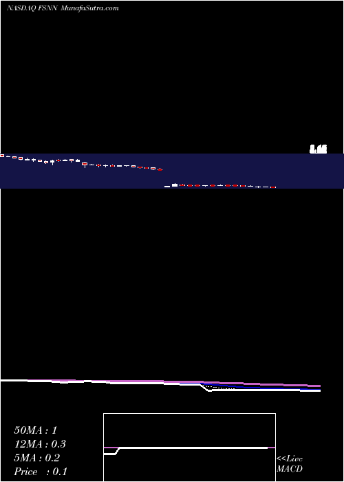  Daily chart Fusion Connect, Inc.