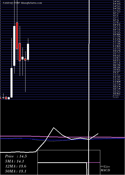  monthly chart FirstserviceCorporation