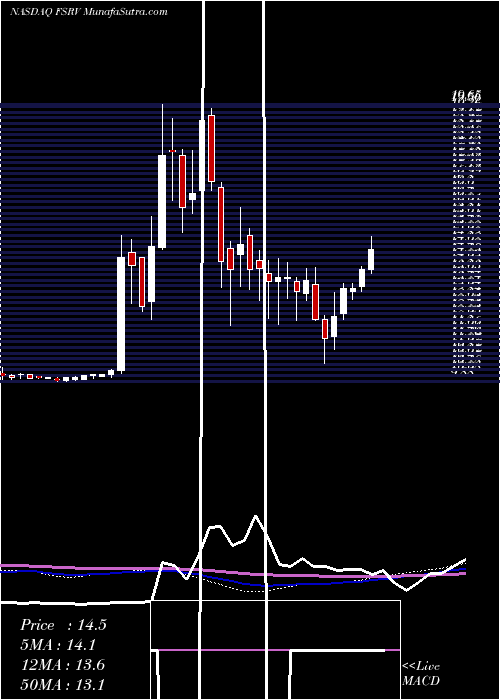 weekly chart FirstserviceCorporation