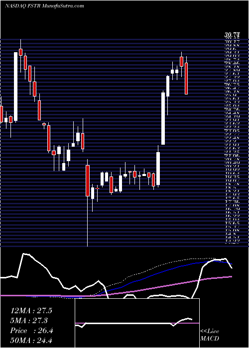  weekly chart LB