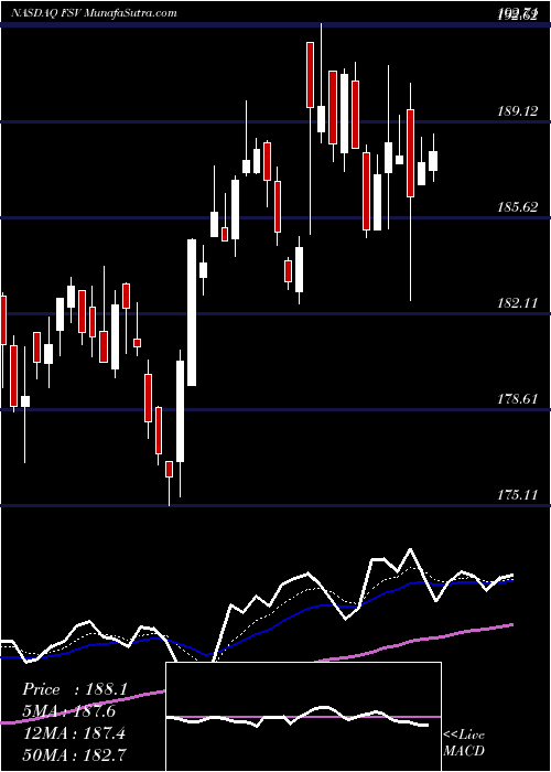  Daily chart FirstserviceCorporation