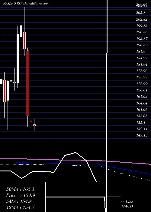  monthly chart FirstserviceCorporation