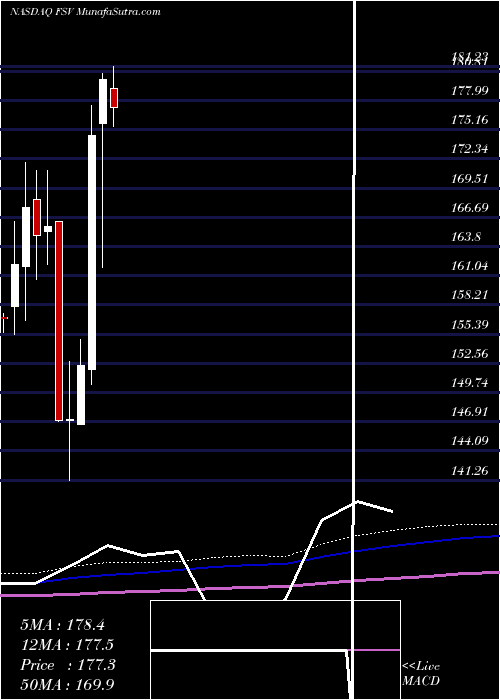  monthly chart FirstserviceCorporation