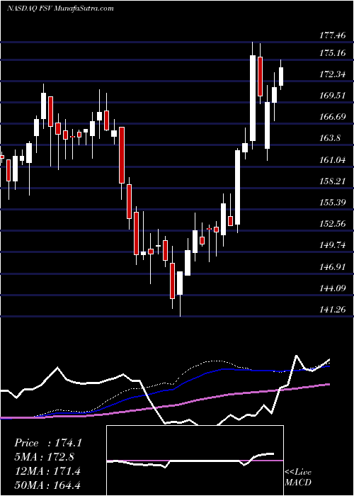  weekly chart FirstserviceCorporation