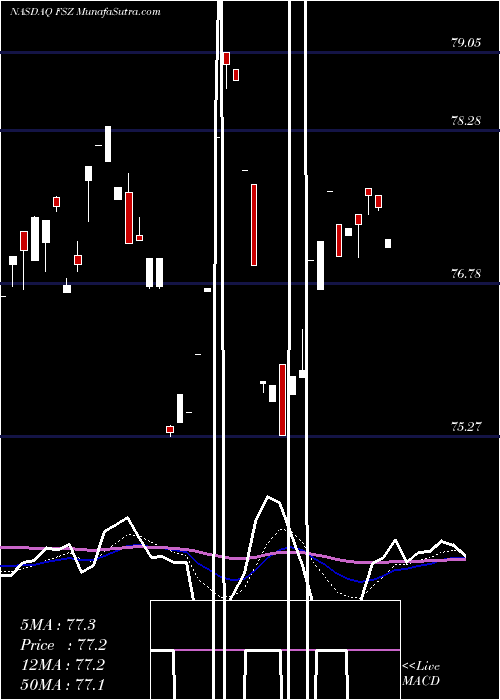  Daily chart First Trust Switzerland AlphaDEX Fund