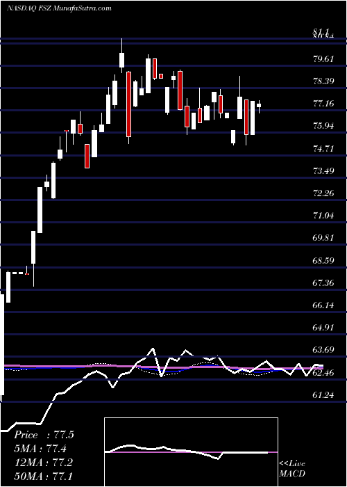  weekly chart FirstTrust