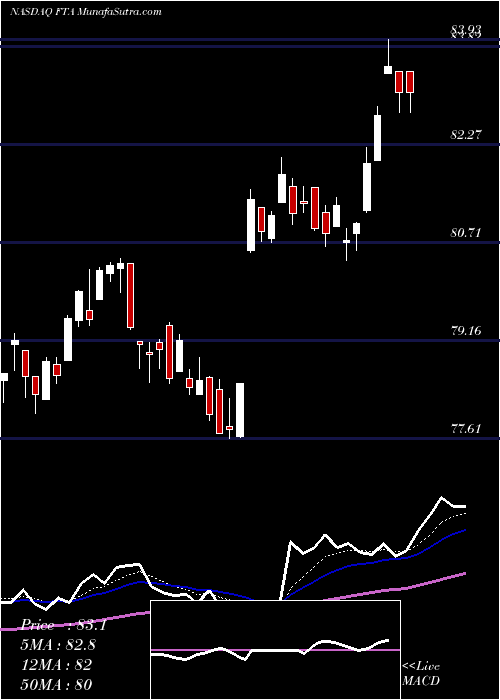  Daily chart First Trust Large Cap Value AlphaDEX Fund