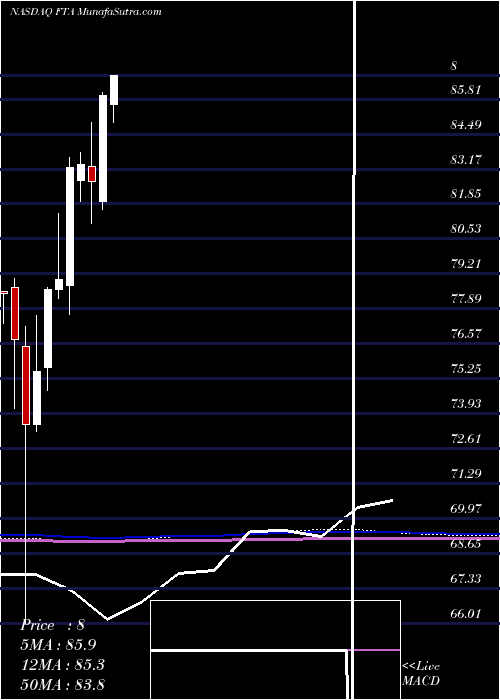  monthly chart FirstTrust