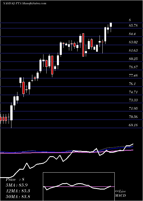  weekly chart FirstTrust