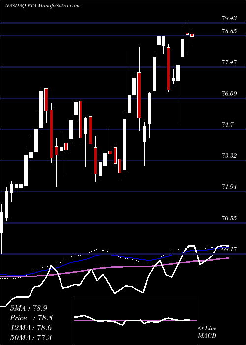  weekly chart FirstTrust