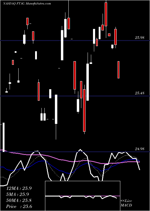  Daily chart First Trust Indxx Global Agriculture ETF