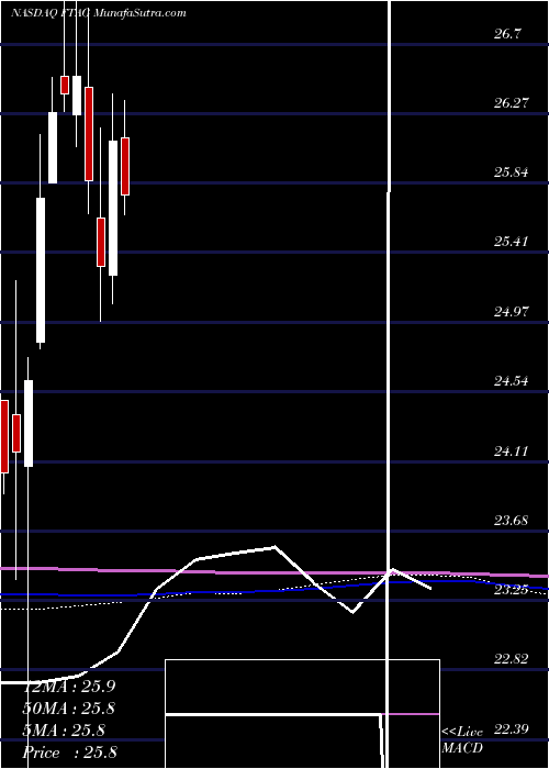  monthly chart FirstTrust