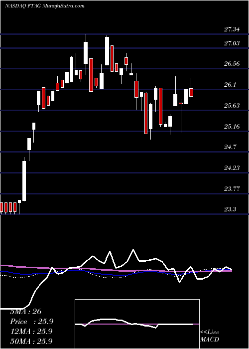  weekly chart FirstTrust