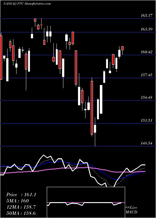  Daily chart First Trust Large Cap Growth AlphaDEX Fund