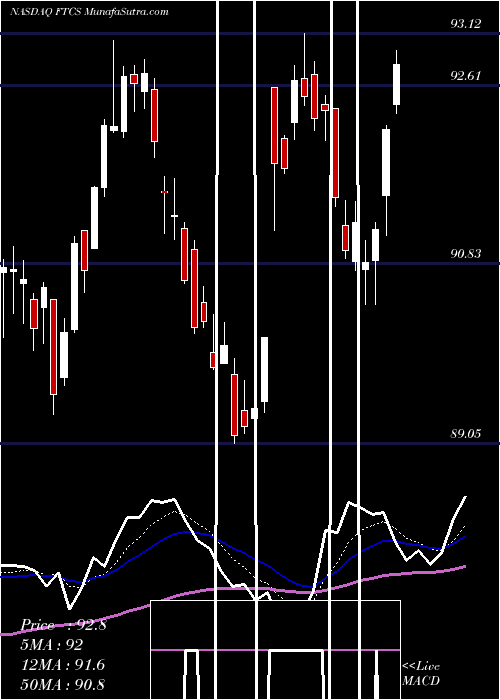  Daily chart First Trust Capital Strength ETF