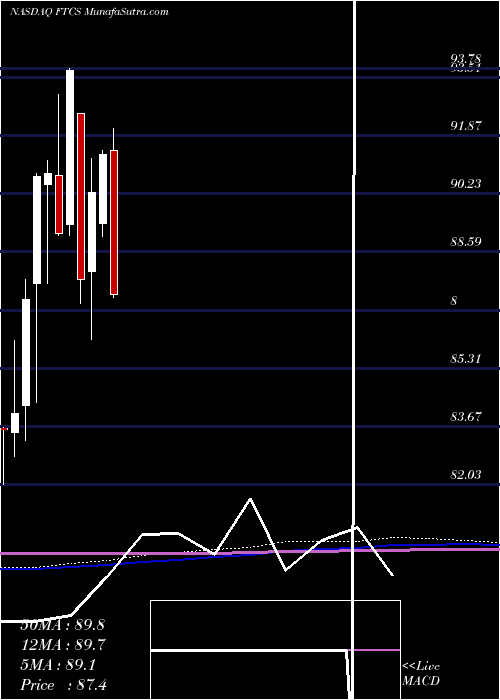  monthly chart FirstTrust