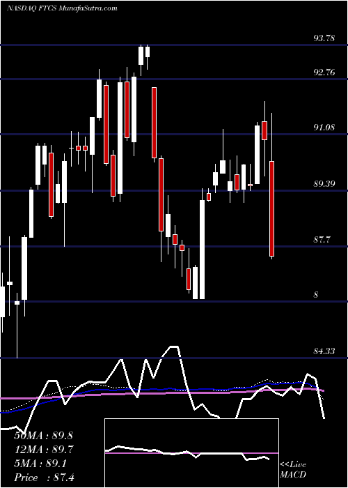  weekly chart FirstTrust