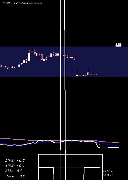  Daily chart FTD Companies, Inc.