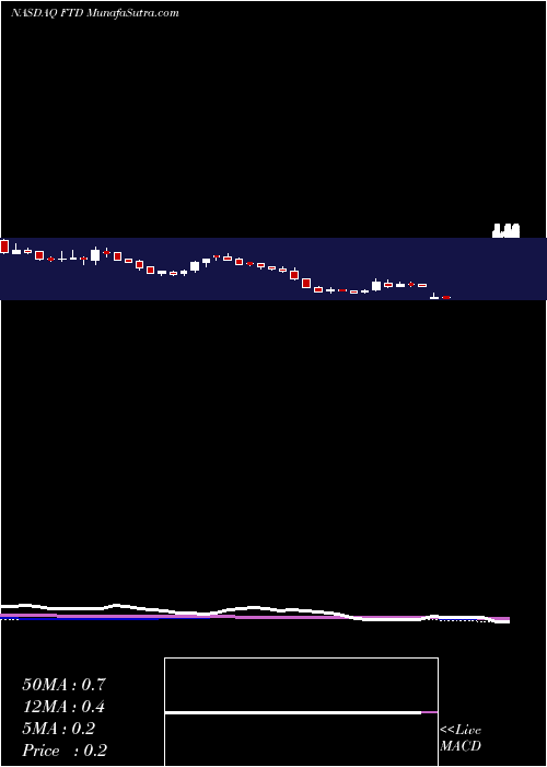  weekly chart FtdCompanies