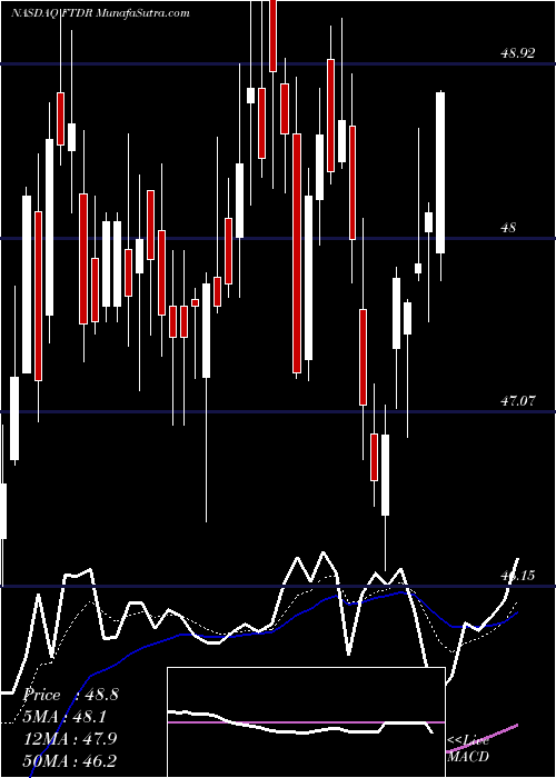  Daily chart Frontdoor, Inc.