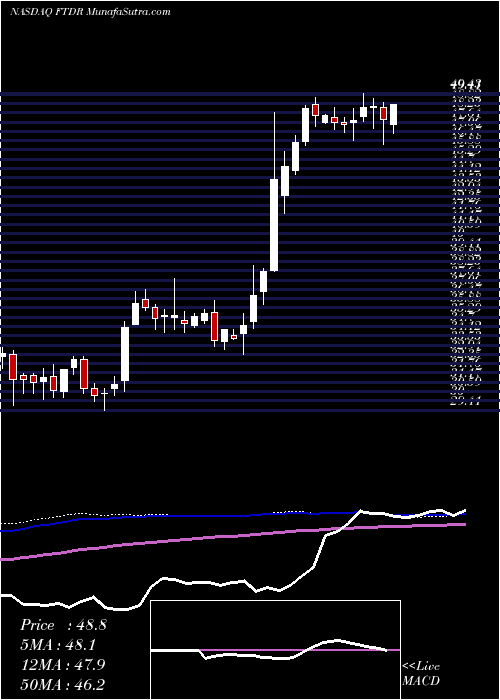  weekly chart FrontdoorInc