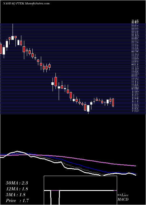  Daily chart Fuel Tech, Inc.