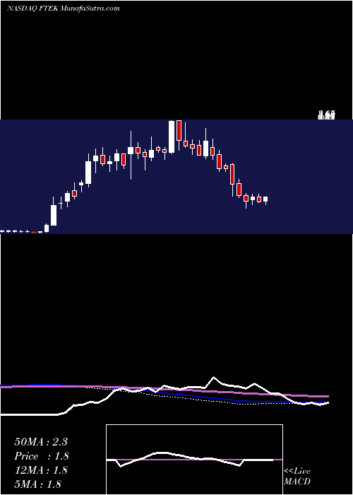  weekly chart FuelTech