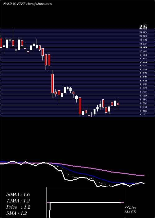  Daily chart Future FinTech Group Inc.