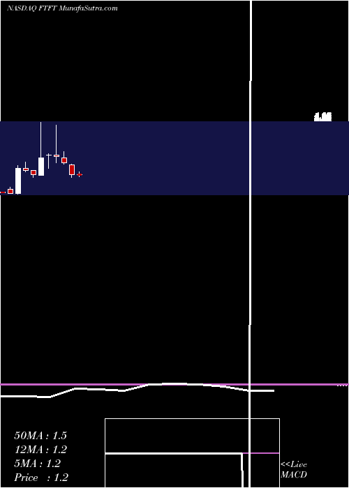  monthly chart FutureFintech