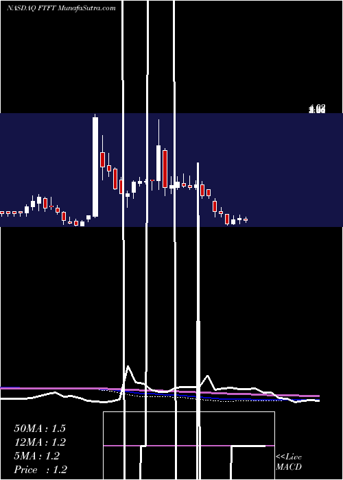  weekly chart FutureFintech