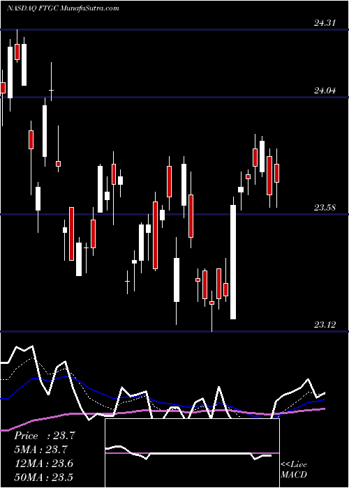  Daily chart FirstTrust