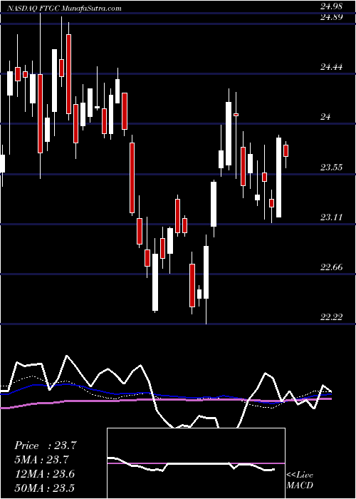  weekly chart FirstTrust