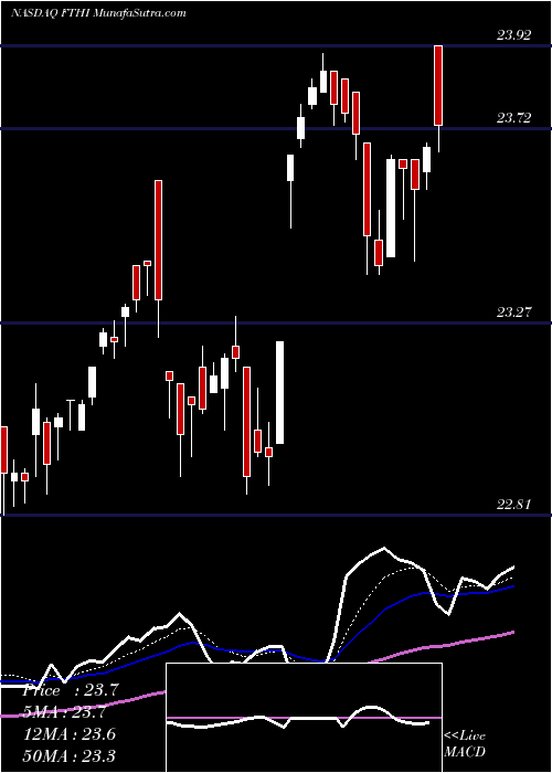  Daily chart First Trust BuyWrite Income ETF