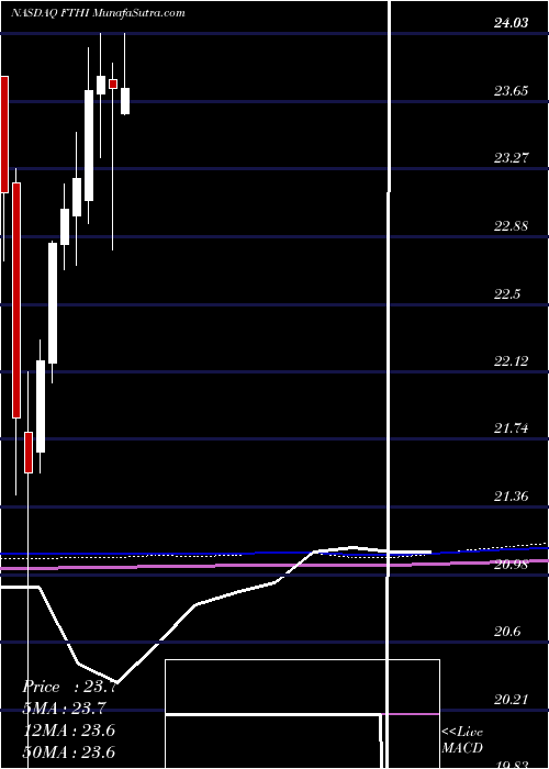  monthly chart FirstTrust