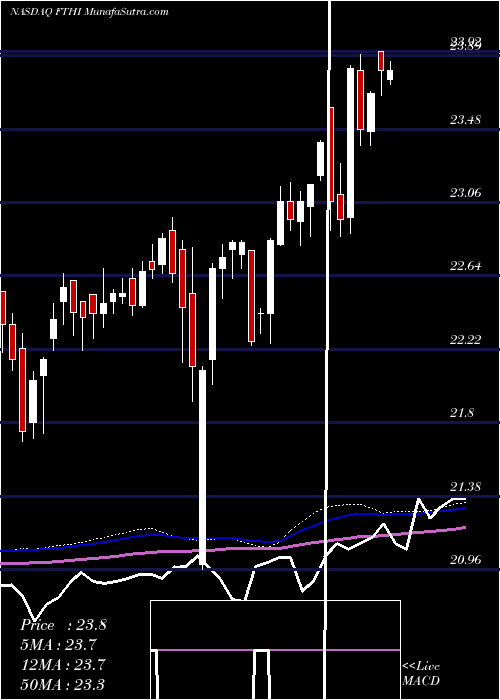  weekly chart FirstTrust