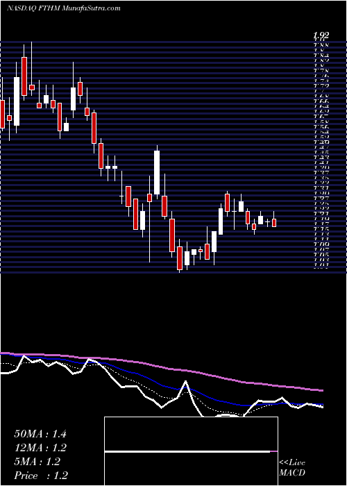  Daily chart Fathom Holdings Inc
