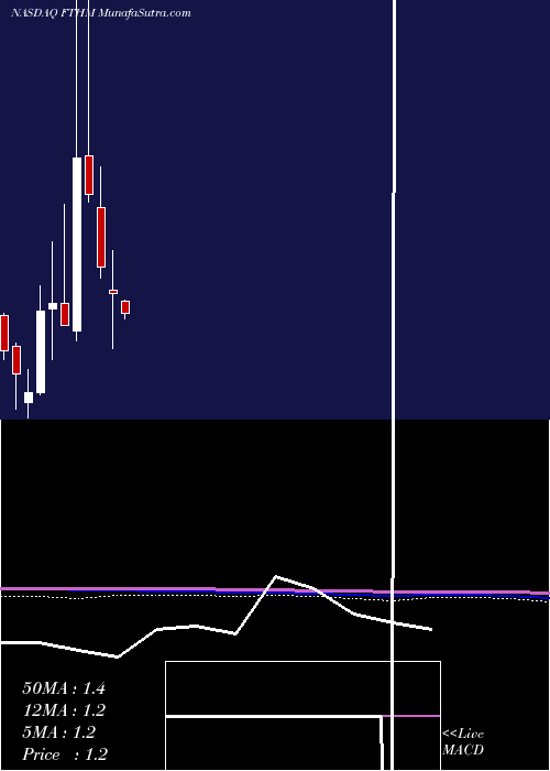  monthly chart FathomHoldings