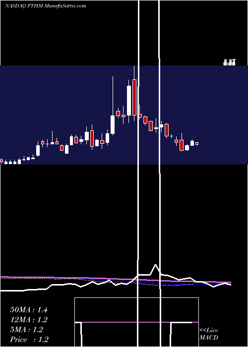  weekly chart FathomHoldings