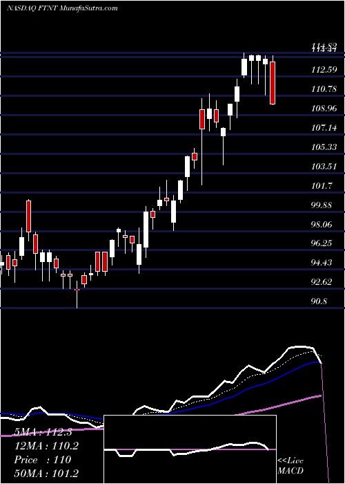  Daily chart FortinetInc