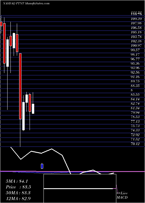  monthly chart FortinetInc