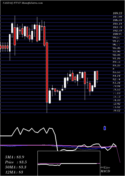  weekly chart FortinetInc
